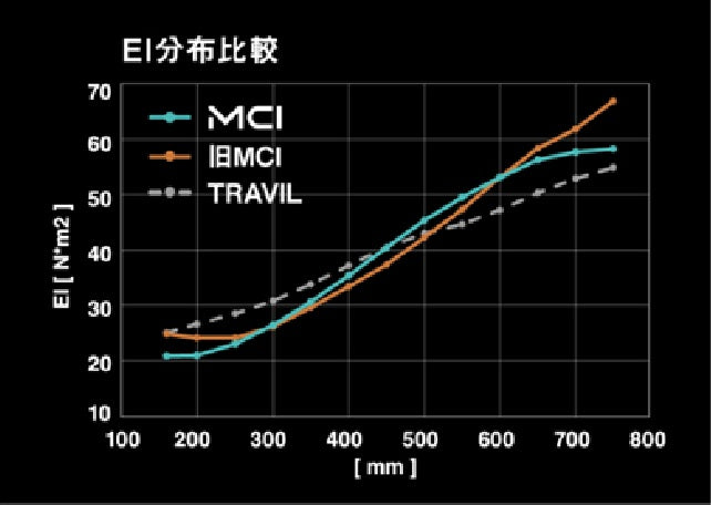 Fujikura NEW MCI 60テーパー シャフト