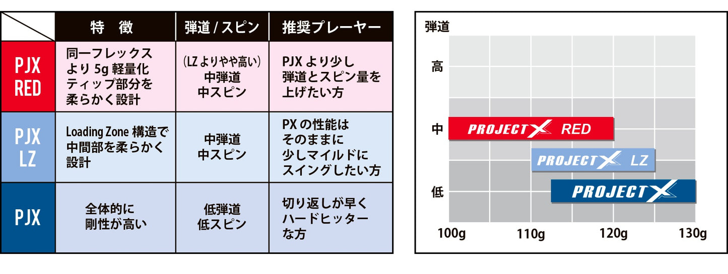 トゥルーテンパー プロジェクトX レッド アイアン用