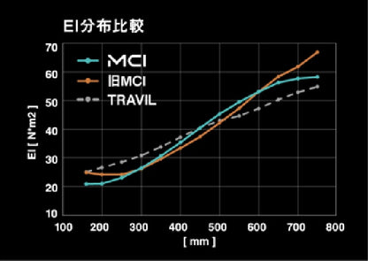 Fujikura NEW MCI 60テーパー　シャフト
